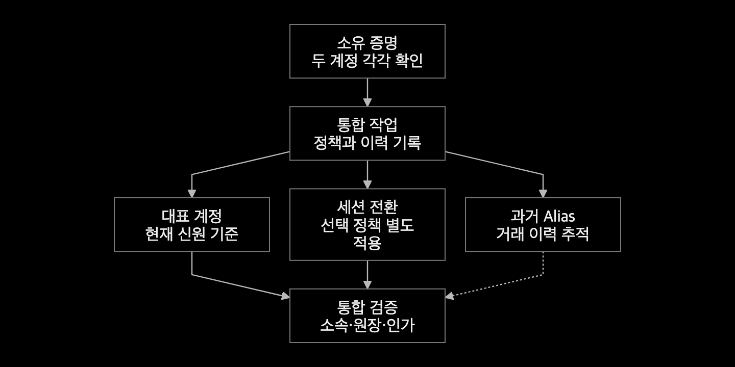 두 계정 소유 증명 뒤 대표 계정과 과거 별칭을 만들고 세션 전환과 소속·원장 검증을 나누는 흐름
