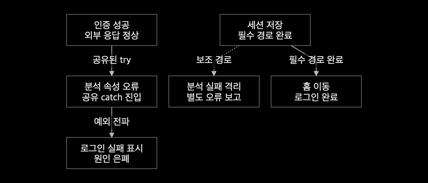 선택적 분석 속성 오류를 로그인 catch에서 분리하고 필수 세션 저장 이후 홈 이동을 유지하는 흐름