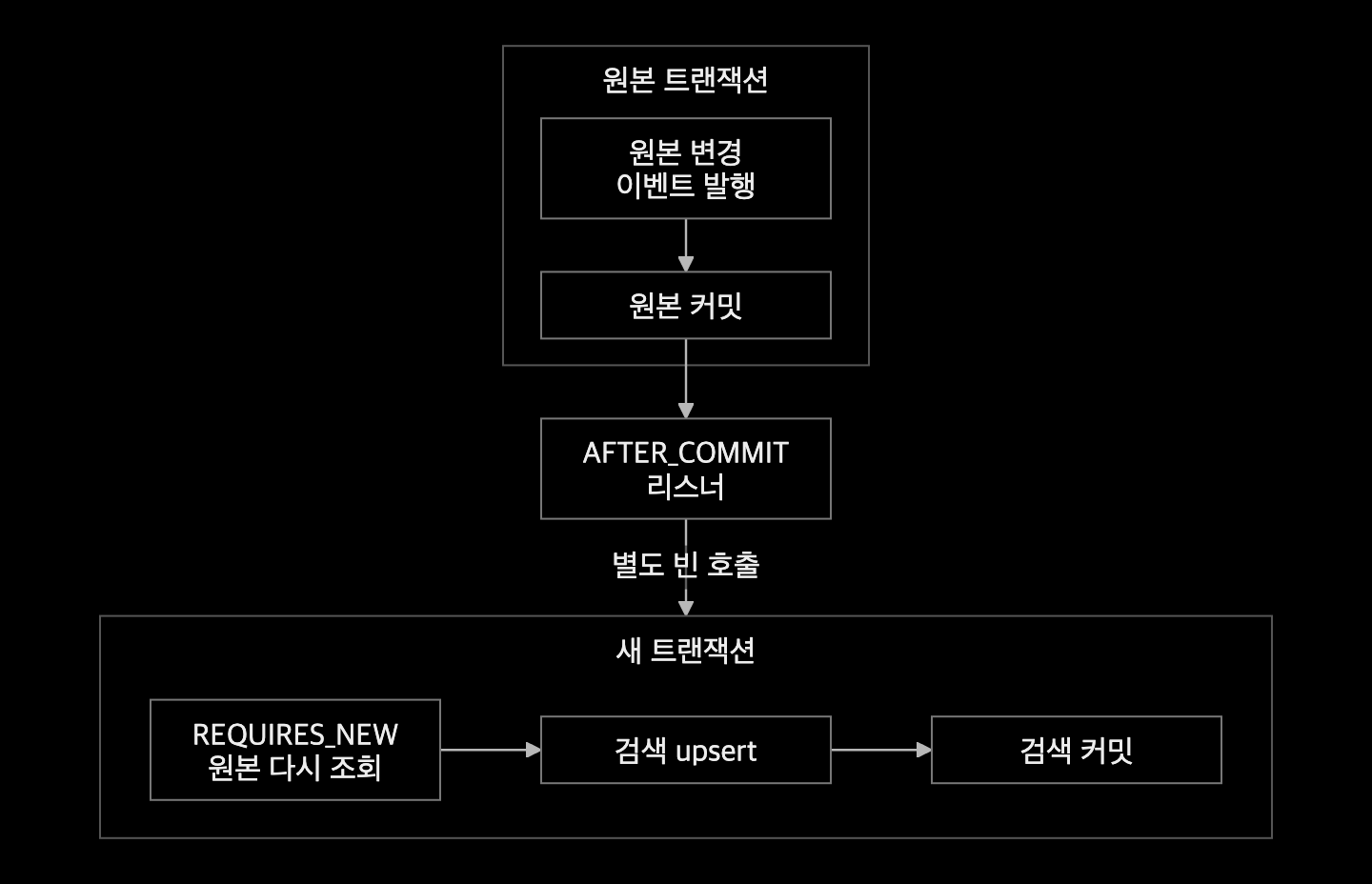 원본 트랜잭션의 변경과 이벤트 발행을 커밋한 뒤 AFTER_COMMIT 리스너가 별도 빈을 호출해 REQUIRES_NEW에서 원본 조회와 검색 쓰기를 커밋하는 흐름
