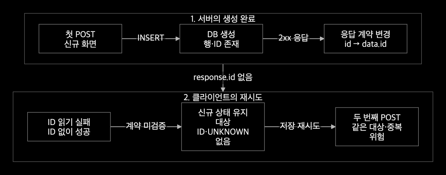 첫 POST가 DB에 커밋된 뒤 ID 파싱 실패로 신규 상태가 유지되고 두 번째 POST로 이어지는 흐름