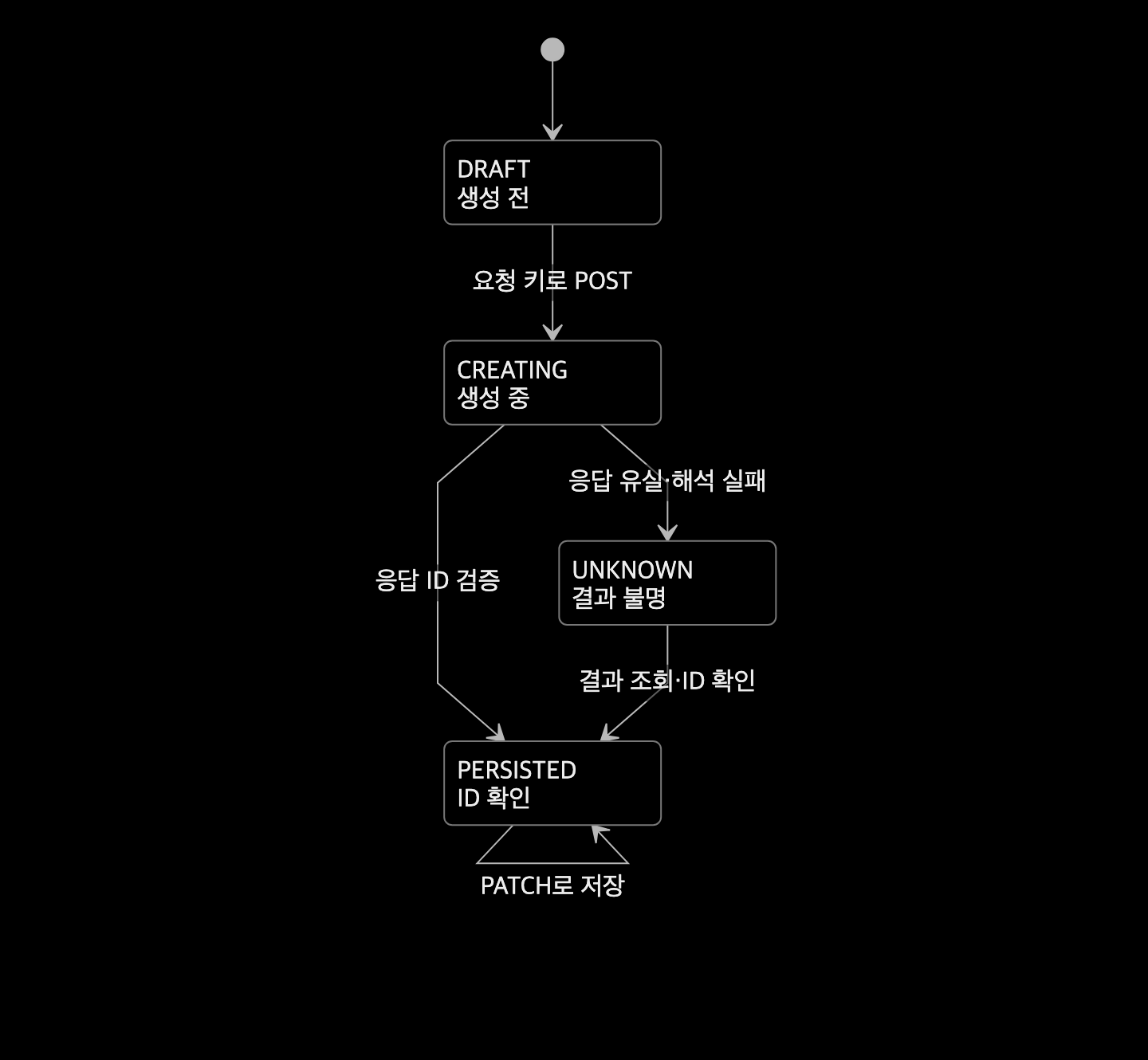 생성 요청 중에는 추가 생성을 막고 응답 유실은 UNKNOWN으로 둔 뒤 결과 조회로 서버 ID를 확인하는 화면 상태 전이