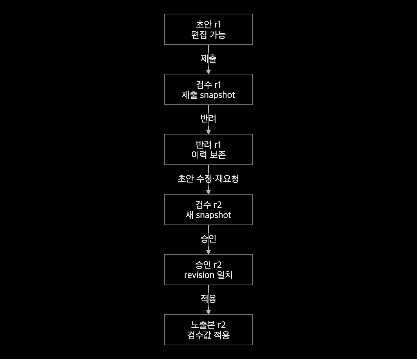 반려된 revision 1을 이력으로 남기고 새 검수 revision 2를 승인해 공개본에 적용하는 흐름