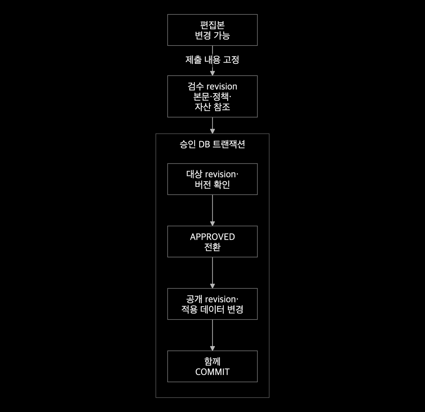 변경 가능한 편집본에서 검수 스냅샷을 만들고 승인 트랜잭션에서 상태와 공개 revision을 함께 커밋하는 경계