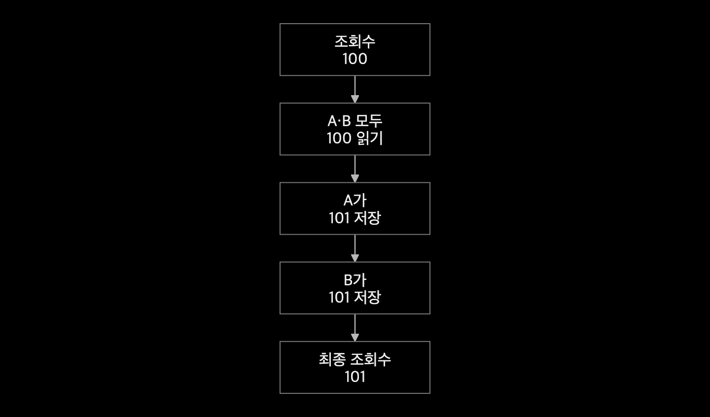 조회수 100을 A와 B가 저장 전에 함께 읽고 각각 101을 저장해 두 쓰기가 성공해도 최종 값이 101이 되는 실행 순서