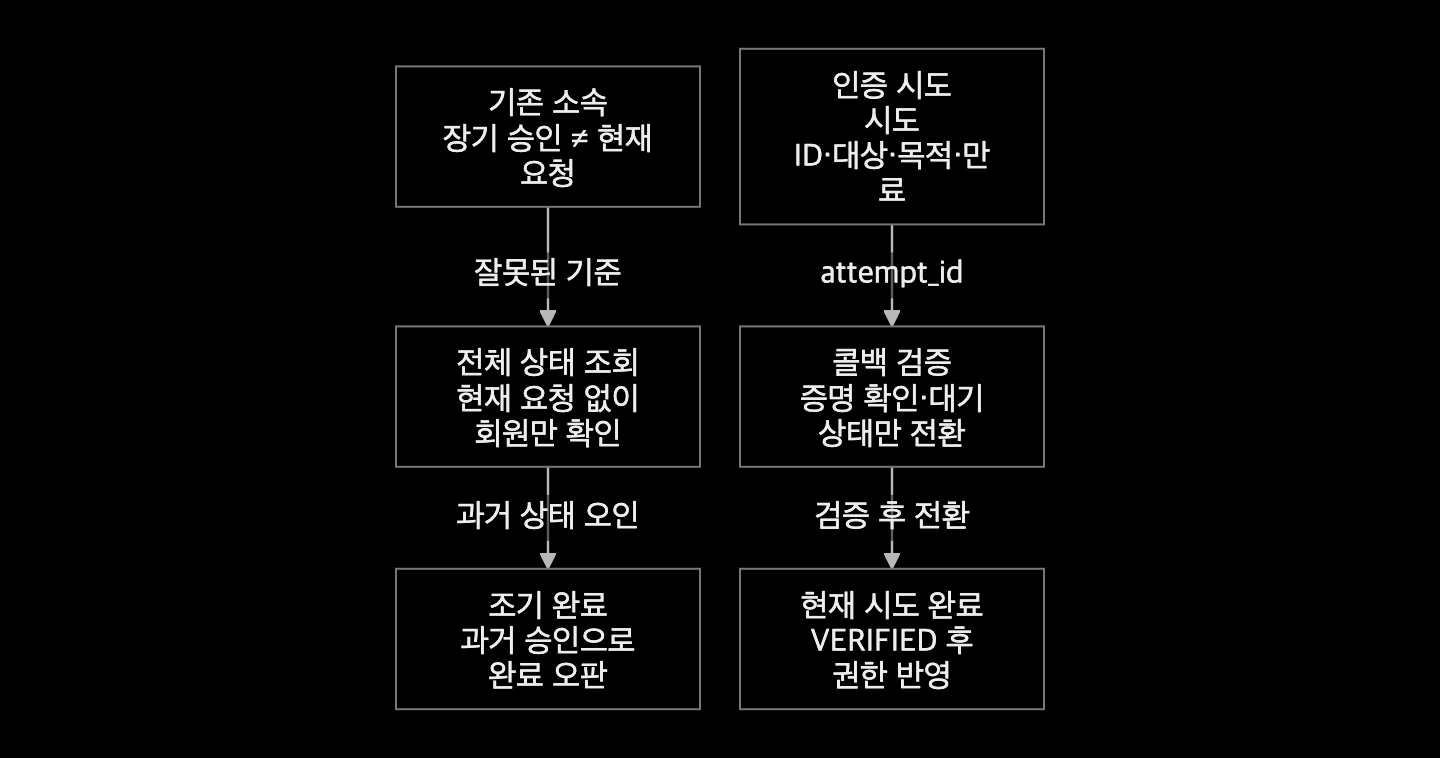 회원 전체의 과거 승인을 읽으면 조기 완료로 오판하고 현재 시도 ID와 검증된 콜백을 사용하면 새 인증을 구분하는 흐름