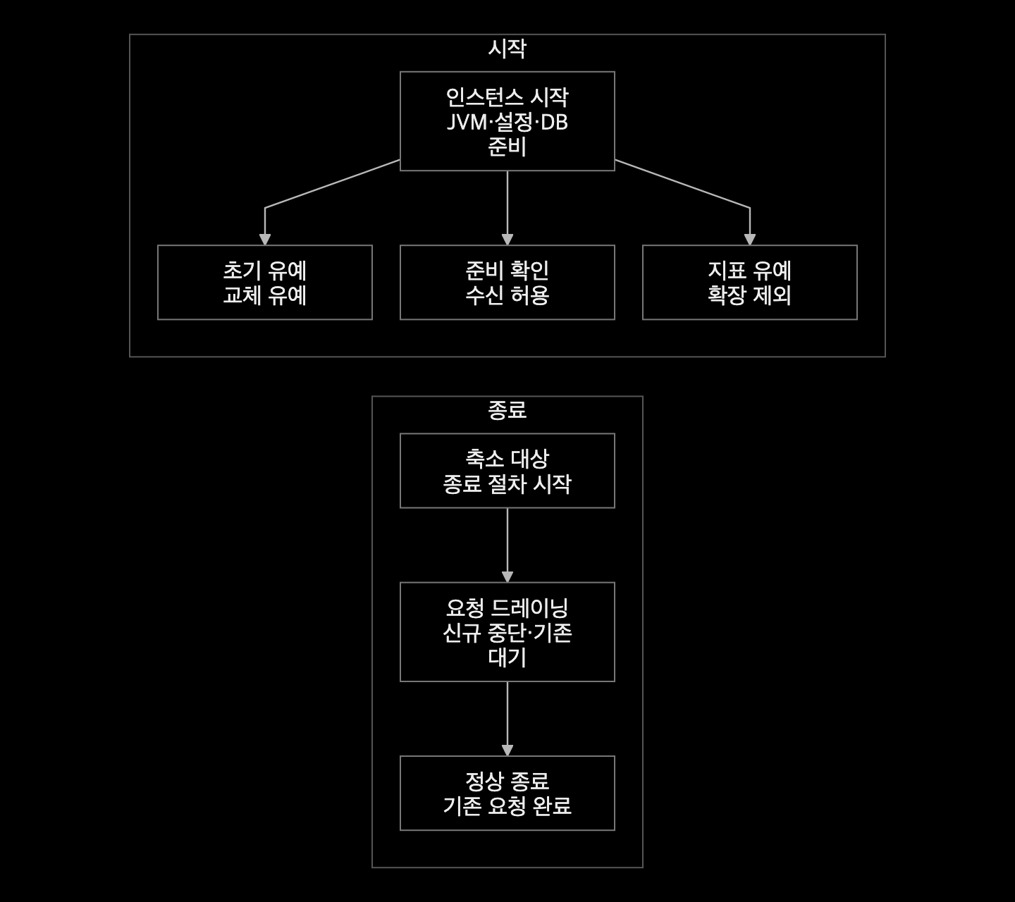 시작에서는 유예·readiness·warmup을 구분하고 종료에서는 drain 뒤 애플리케이션을 멈추는 흐름