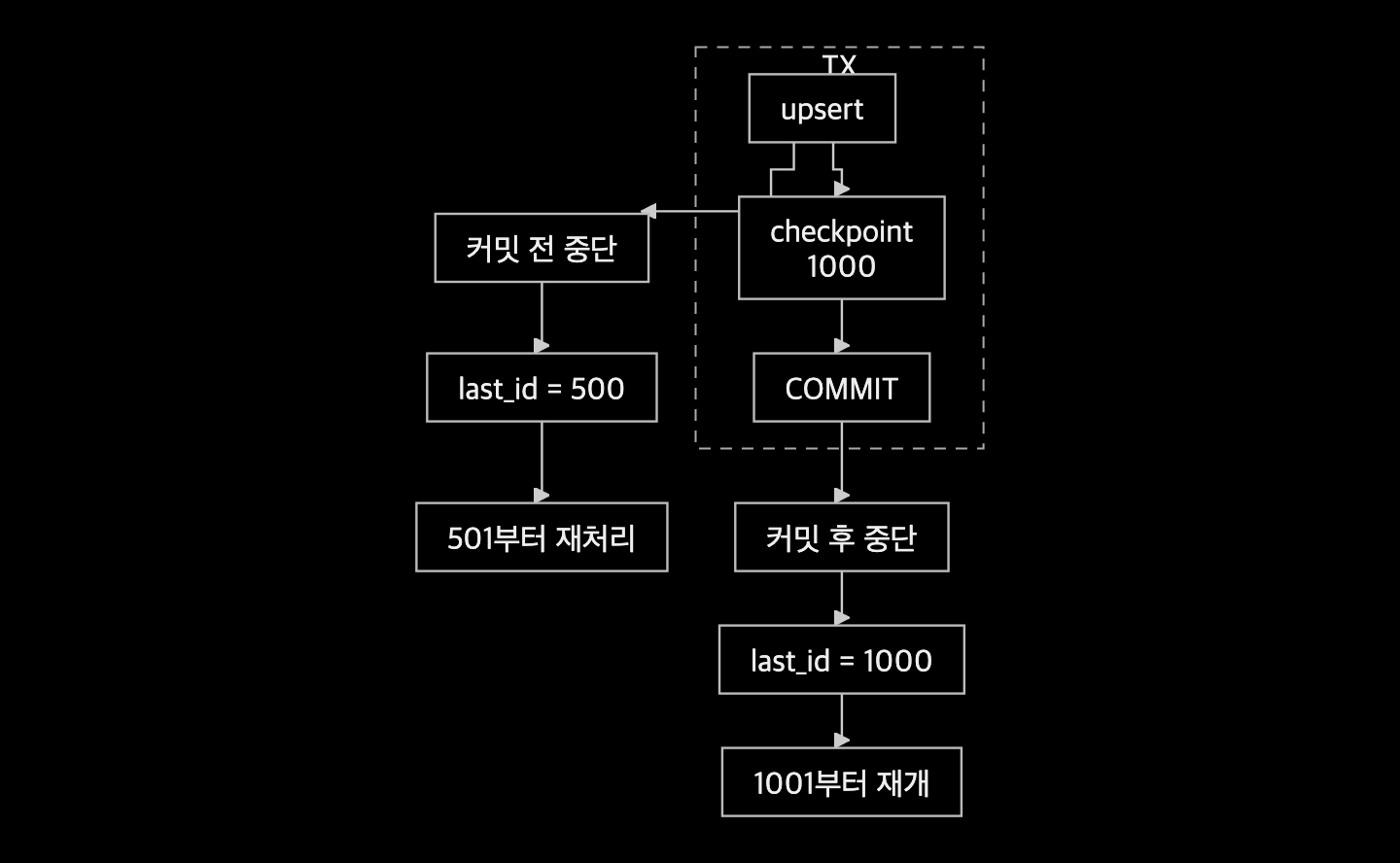 커밋 전 중단과 커밋 후 중단에서 저장된 체크포인트를 기준으로 재개하는 과정