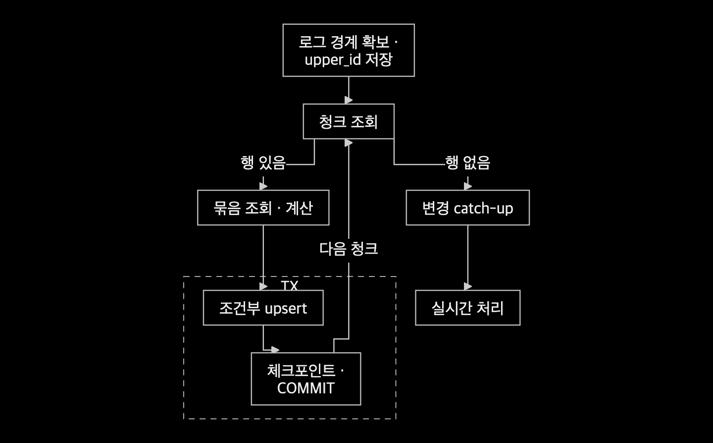 원본 청크 읽기와 계산 뒤 검색 쓰기·체크포인트를 함께 커밋하는 흐름