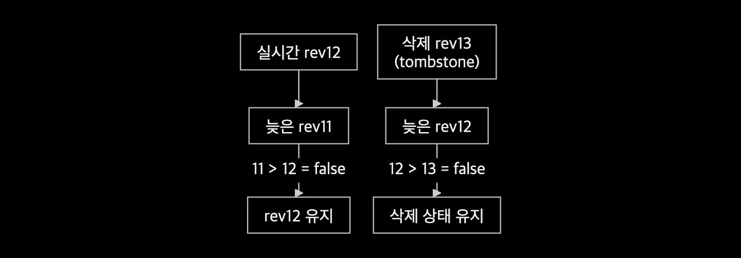 최신 revision과 삭제 tombstone을 유지해 오래된 갱신과 재삽입을 차단하는 과정