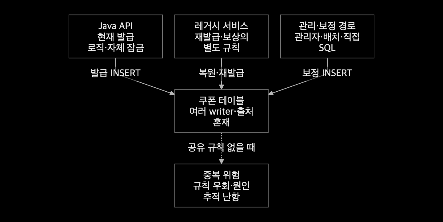 Java 발급 API, 레거시 서비스, 관리·보정 경로가 같은 쿠폰 테이블을 직접 쓰는 구조