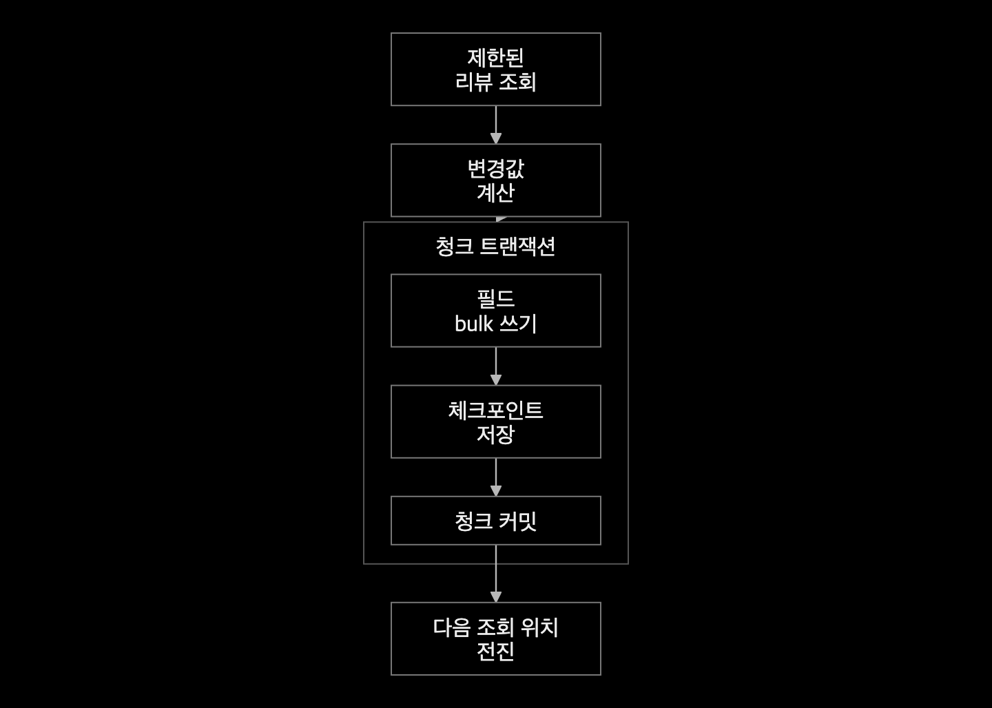제한된 리뷰 조회와 계산을 거쳐 같은 MongoDB 청크 트랜잭션에서 필드 쓰기와 체크포인트를 저장하고 커밋 뒤 조회 위치를 전진시키는 흐름