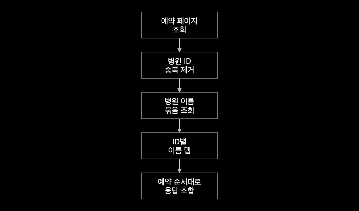 예약 페이지를 먼저 제한하고 병원 ID를 중복 제거해 이름을 묶어 조회한 뒤 ID 맵을 사용해 원래 예약 순서대로 응답을 만드는 흐름