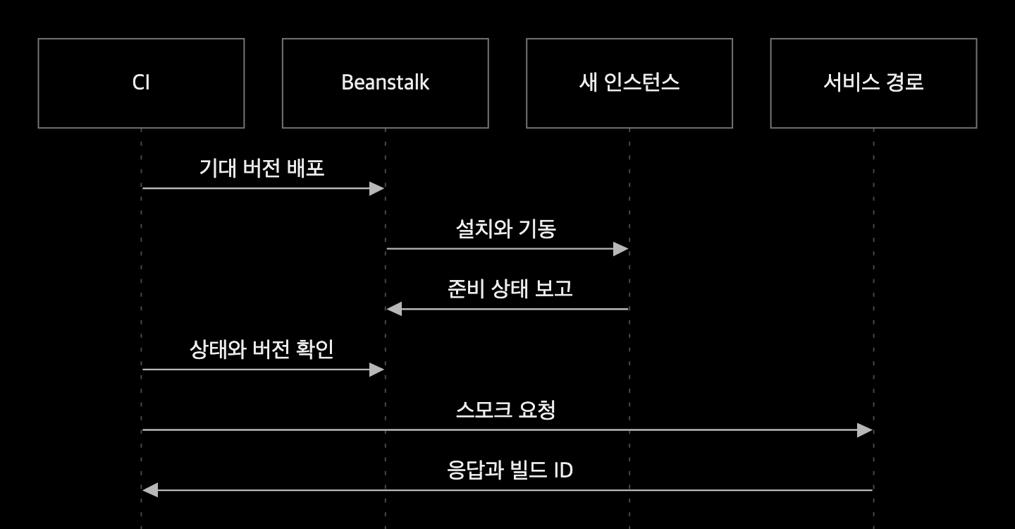 CI가 환경 배포와 인스턴스 준비를 기다린 뒤 상태·버전, 서비스 응답과 빌드 ID를 확인하는 순서