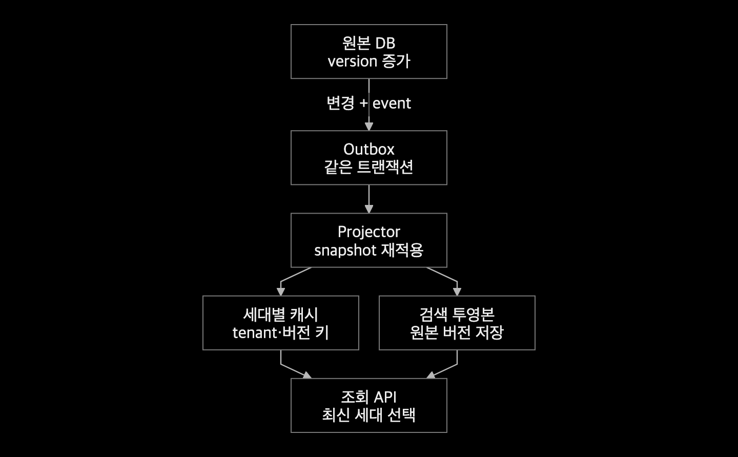 원본과 Outbox에서 시작한 이벤트가 검색 투영본과 세대별 캐시를 갱신하는 흐름