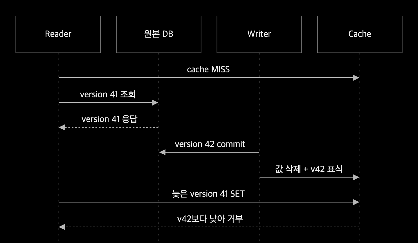 원본 버전 42 커밋 뒤 캐시를 삭제하고 늦게 도착한 버전 41의 채움을 거절하는 순서