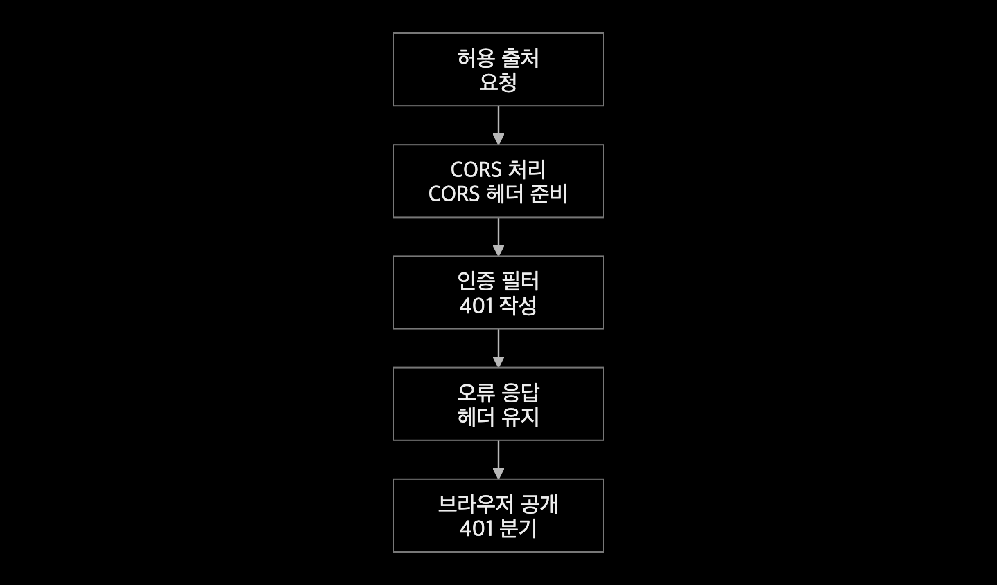 허용 출처의 실제 요청을 CORS가 먼저 처리하고 인증 필터의 401 응답에 헤더를 유지해 브라우저가 로그인 안내로 분기하는 경로