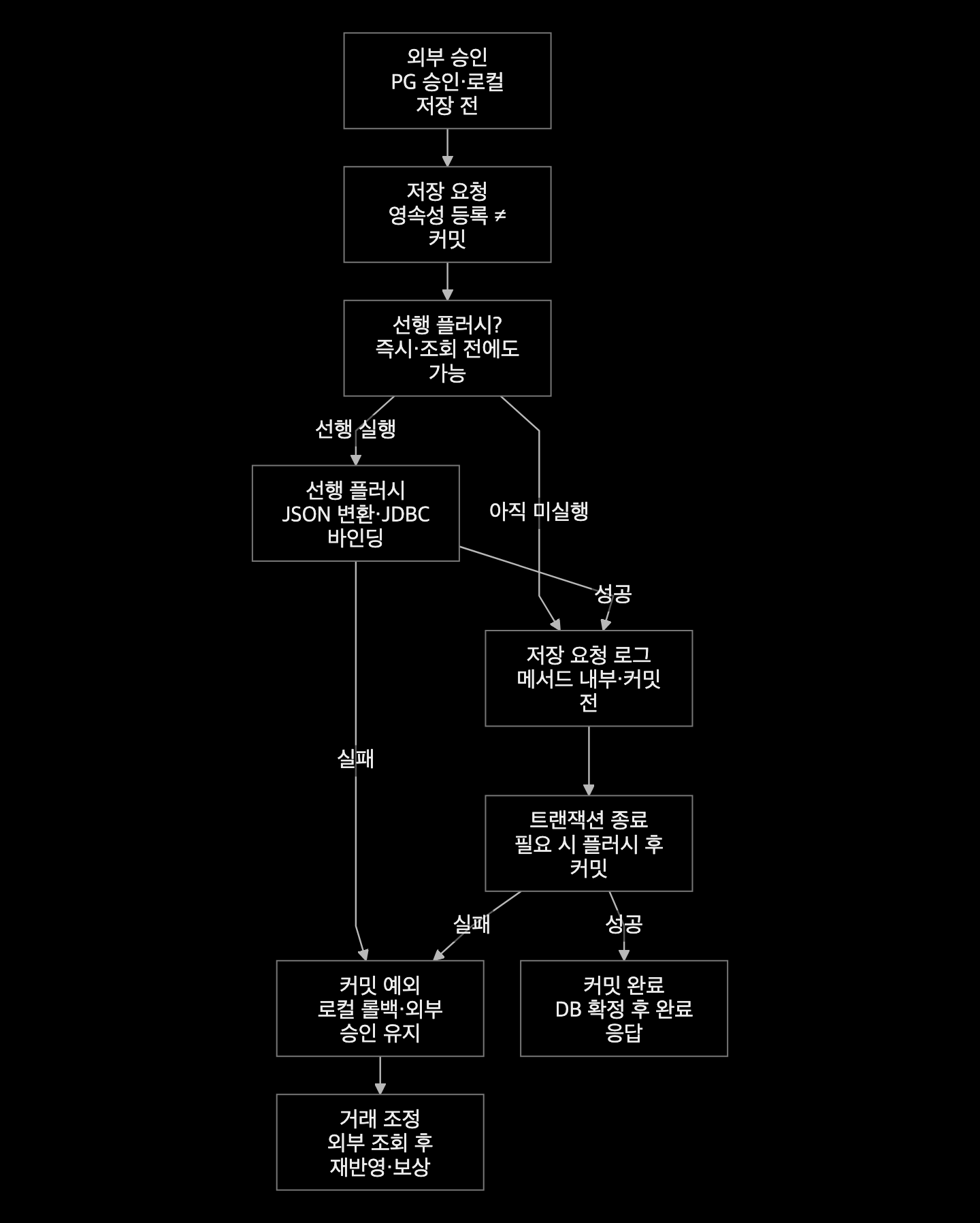 외부 승인 뒤 저장 요청과 선택적 flush를 거쳐 커밋 성공 또는 대사로 나뉘는 흐름