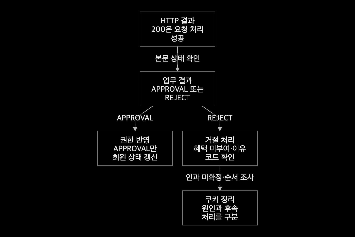 HTTP 결과 뒤 업무 승인과 거절을 분리하고 거절과 쿠키 변화의 발생 순서를 조사하는 흐름