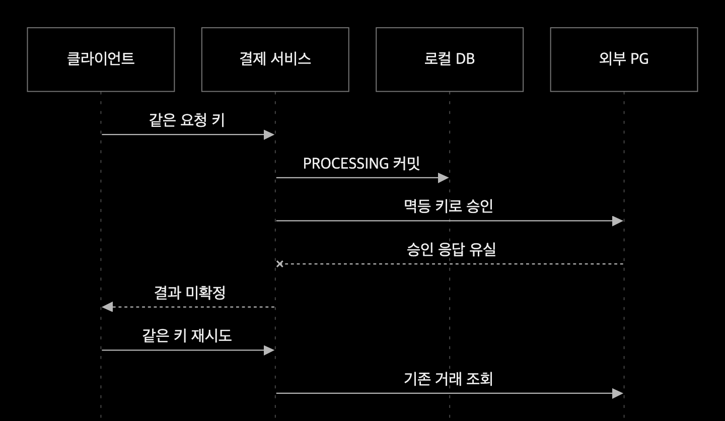 PROCESSING 저장 뒤 PG 승인 응답이 유실되면 같은 요청 키 재시도를 기존 거래 조회로 연결하는 예제