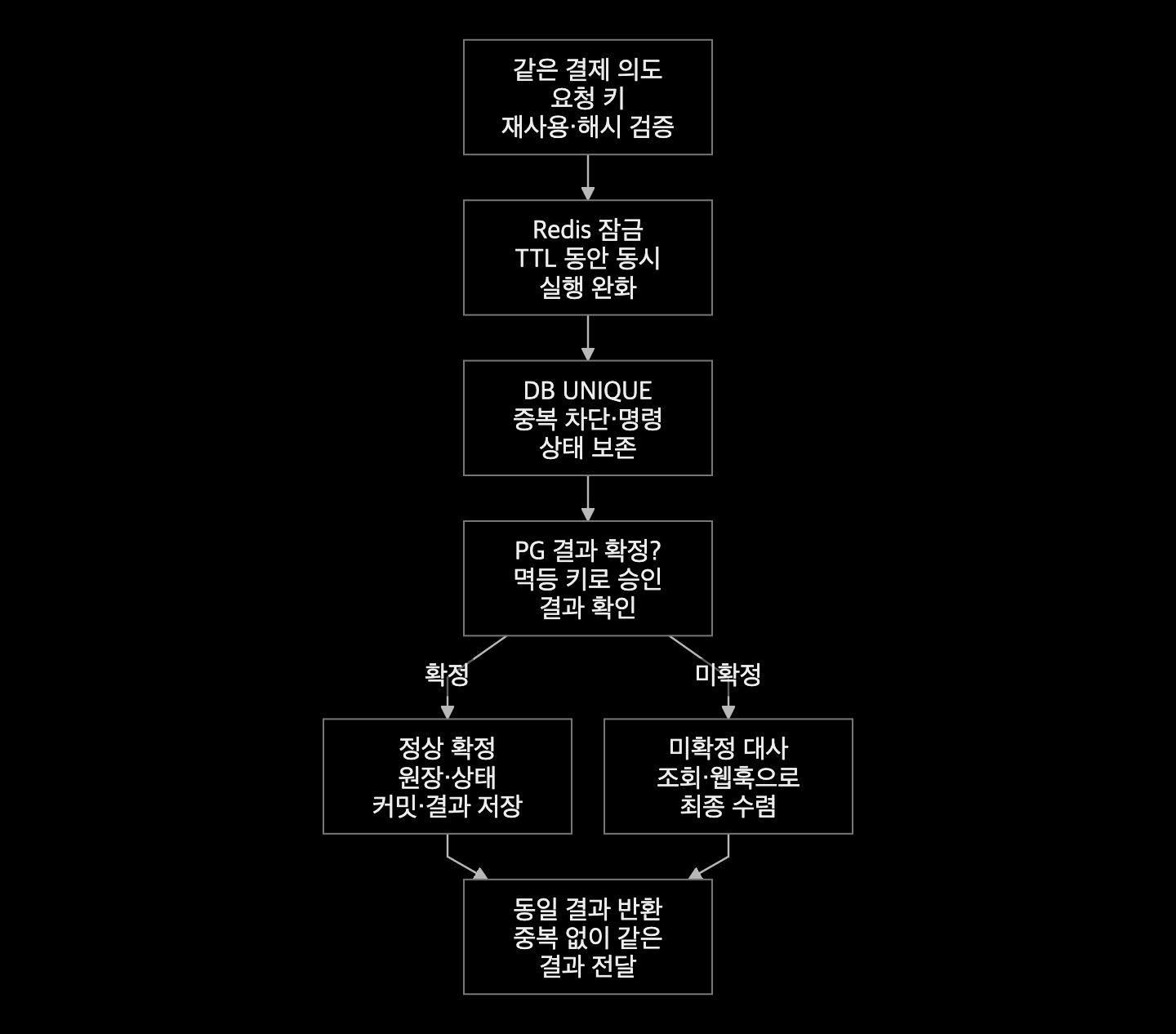 확장 설계에서 같은 요청 키와 입력을 검사하고 로컬·PG 결과를 확정 또는 대사한 뒤 같은 의미의 결과를 제공하는 흐름
