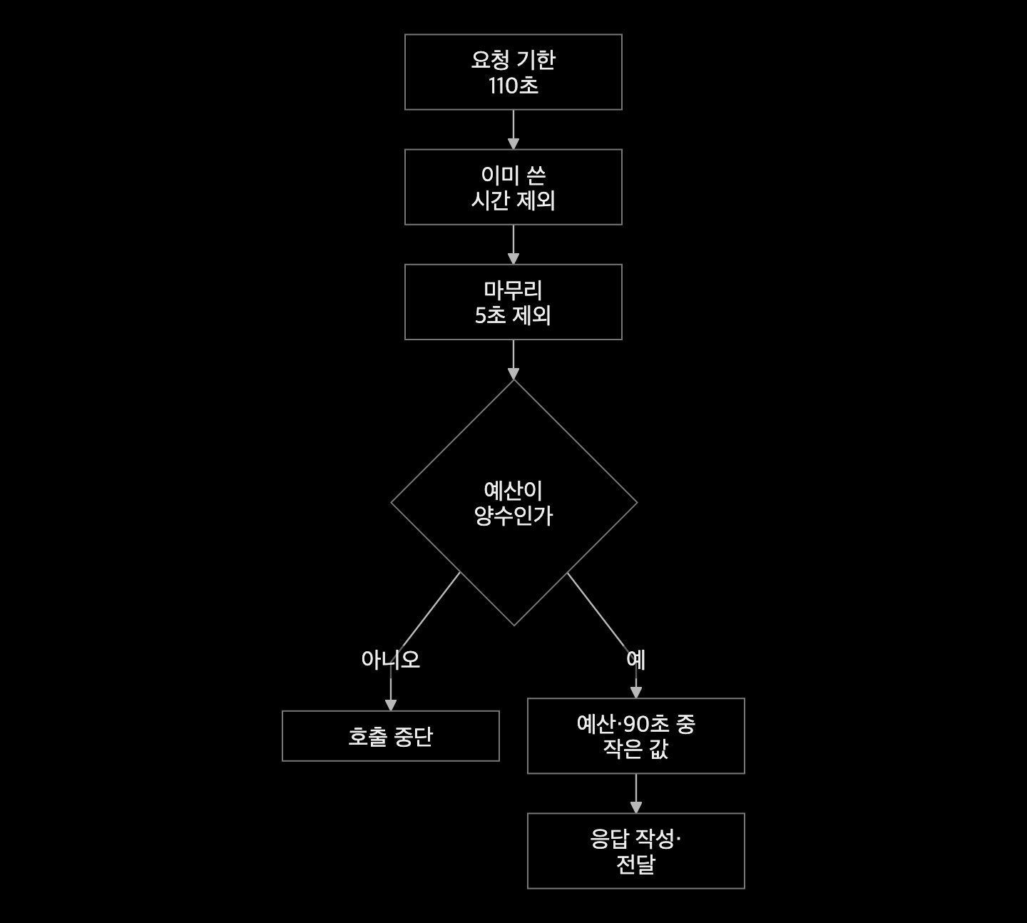 설명용 전체 요청 기한 110초에서 이미 쓴 시간과 마무리 5초를 제외하고 양의 예산이 남으면 최대 90초 안에서 외부 호출 기한을 정하는 흐름
