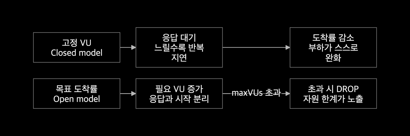 고정 VU에서는 응답 지연이 반복 시작을 늦추고 도착률 모델에서는 실행 자원이 부족할 때 dropped iteration이 생기는 비교