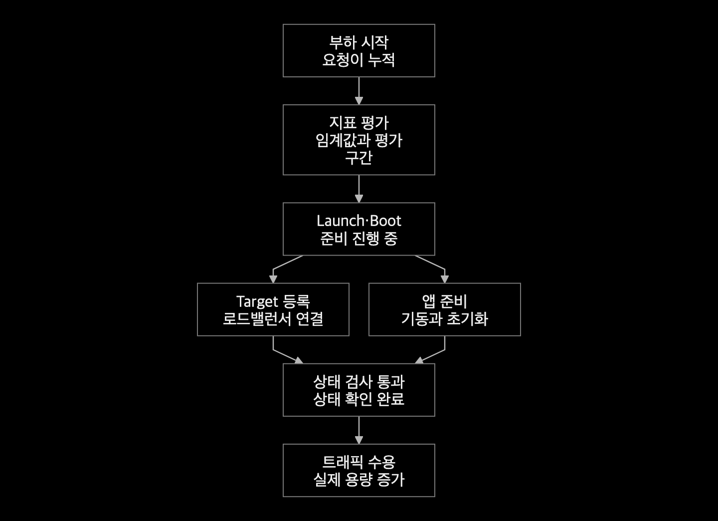 부하와 지표 평가 뒤 인스턴스가 생성되고 대상 등록·앱 준비·health 통과를 거쳐 실제 트래픽을 받는 순서