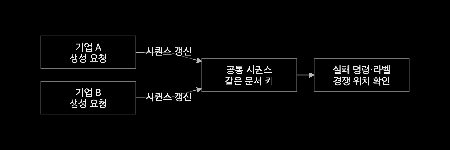 서로 다른 기업 A와 B의 생성 요청이 공통 시퀀스 문서 키를 갱신하므로 실패 명령과 오류 라벨로 경쟁 위치를 확인하는 구조