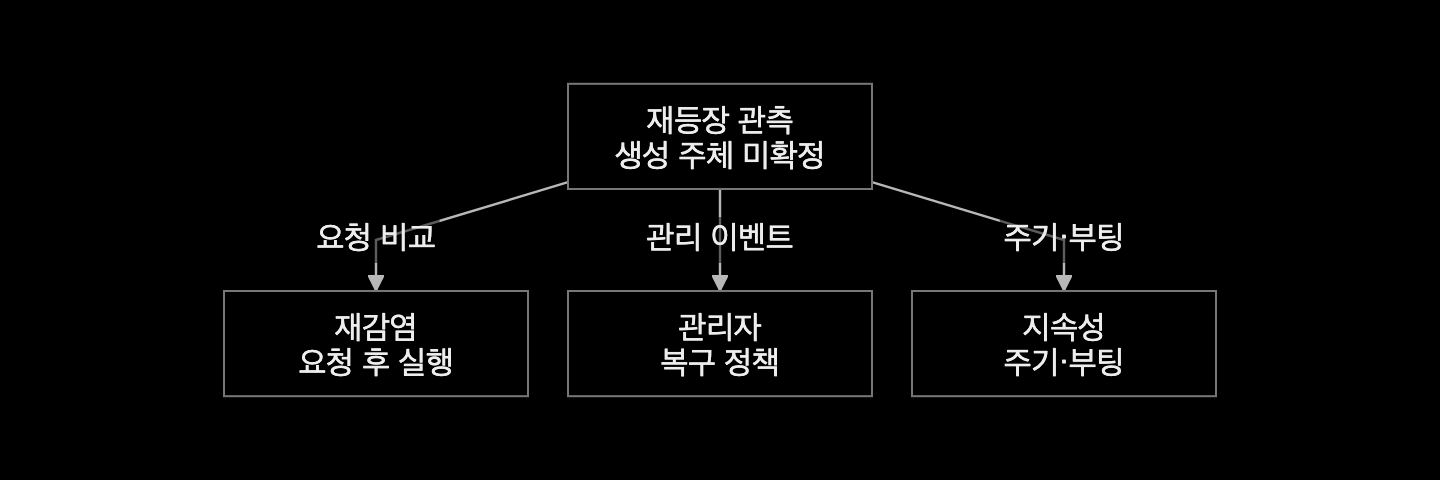 의심 프로세스 재등장을 요청 직후 생성, 관리자 재시작, 예약 실행 가설로 나누어 비교하는 도식