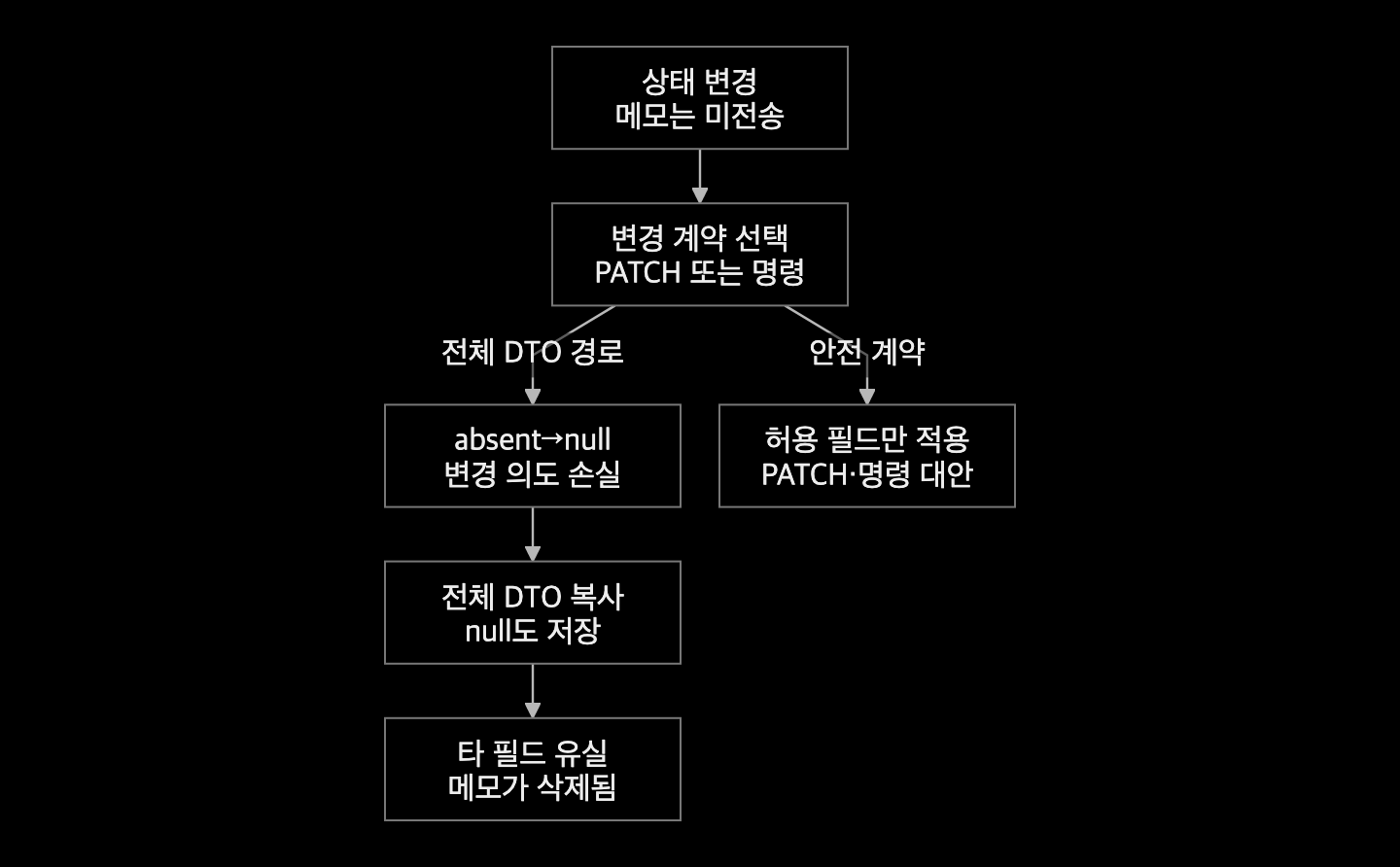 상태만 보낸 요청을 전체 DTO로 복사하면 메모가 지워지고 허용 필드 명령으로 제한하면 보존되는 경로