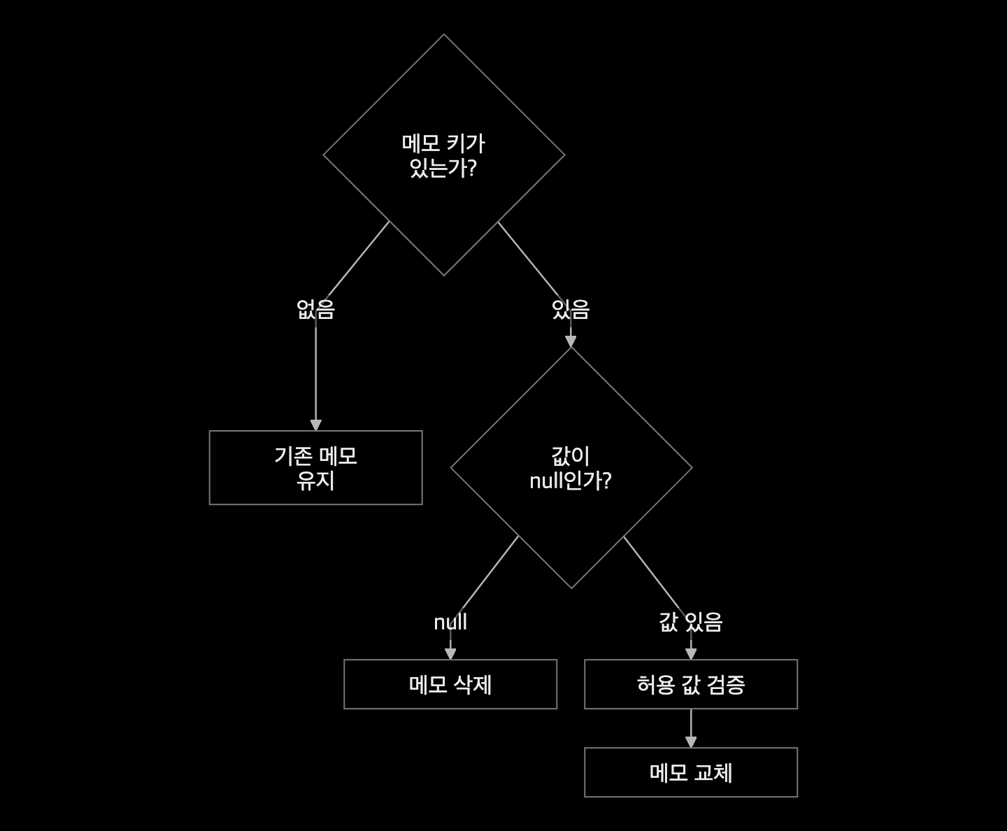 메모 키가 없으면 유지하고 null이면 삭제하며 값이 있으면 검증 뒤 교체하는 세 가지 변경 의도