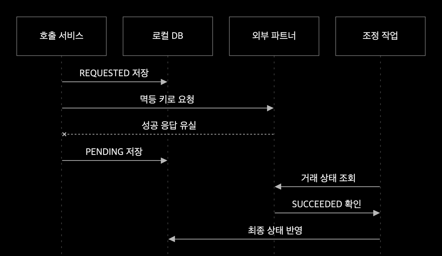 외부 성공 응답을 잃은 요청을 PENDING으로 보관하고 조정 작업의 거래 조회로 최종 상태를 확인하는 예제