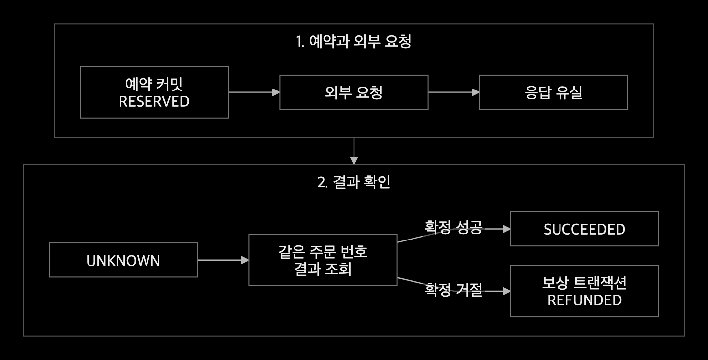 예약 커밋 뒤 외부 응답이 유실되면 UNKNOWN을 기록하고 같은 주문 번호의 결과 조회로 성공 또는 보상을 결정하는 흐름
