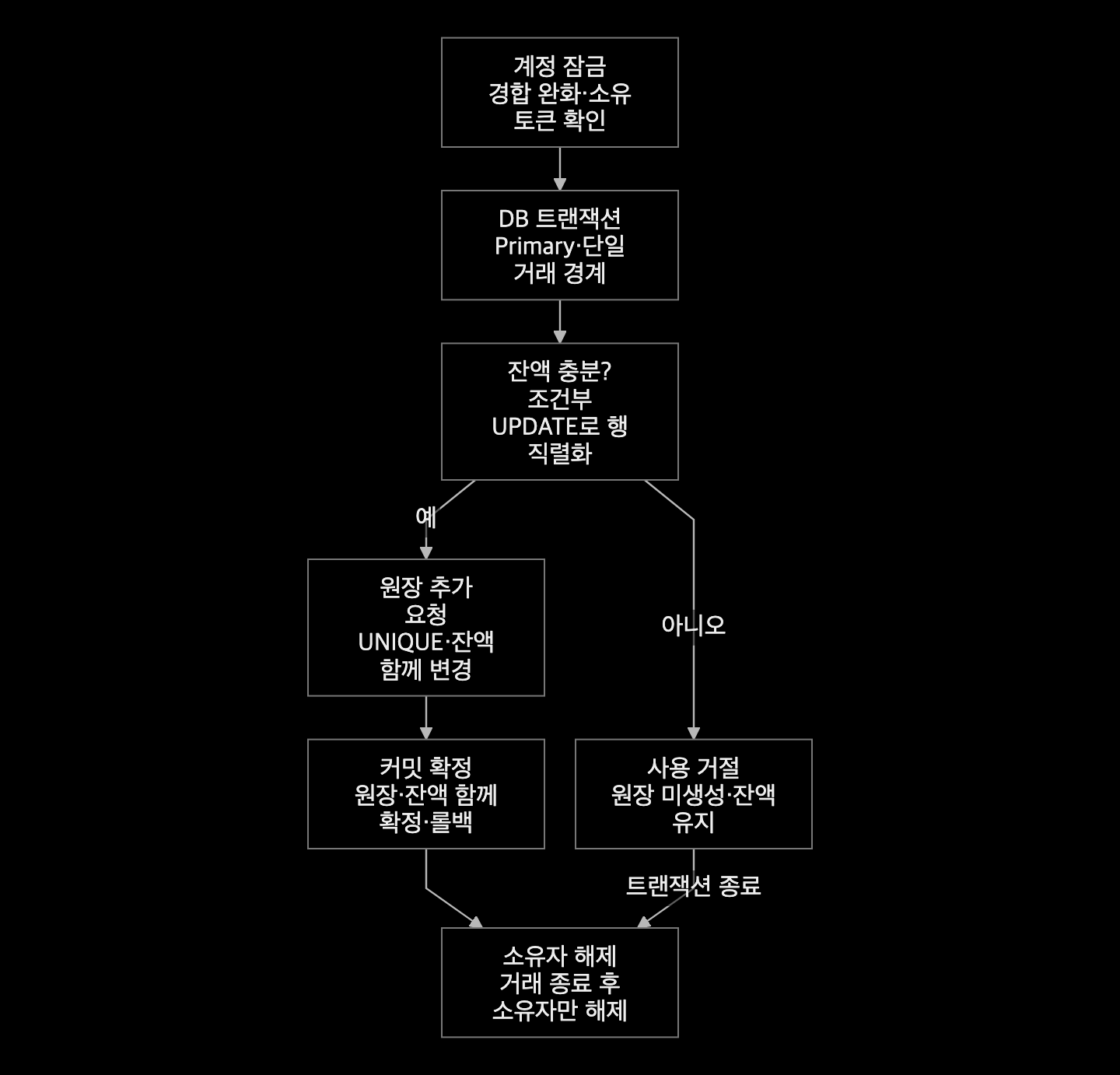 잔액 스냅샷 대안에서 계정 잠금 뒤 DB 조건부 차감·원장 추가를 함께 커밋하고 소유자 잠금을 해제하는 흐름