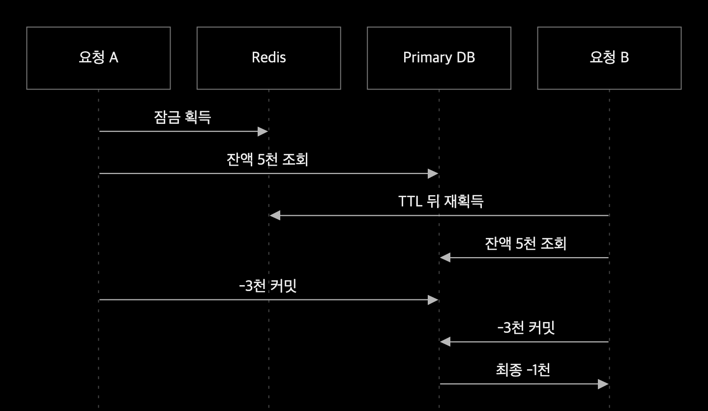 A의 잠금이 만료돼 B도 같은 잔액을 읽으면 두 사용 원장이 커밋되어 합계가 음수가 되는 예제