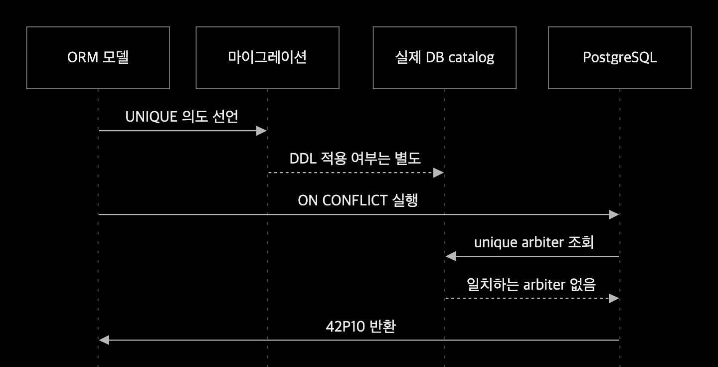 ORM의 UNIQUE 선언과 마이그레이션이 있어도 실제 DB catalog에서 일치하는 arbiter가 없으면 42P10이 반환되는 흐름