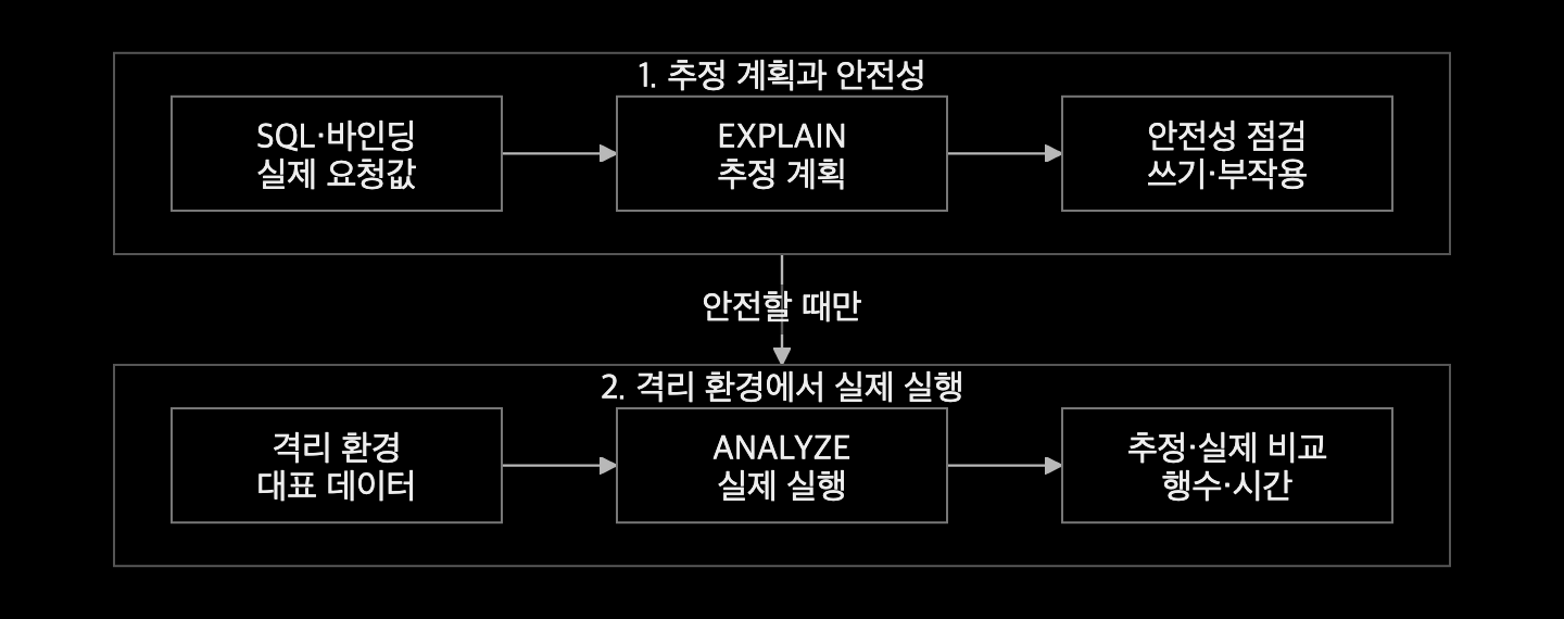 SQL과 바인딩을 확보하고 실행 안전성을 확인한 뒤 추정 계획과 실제 행 수를 비교하는 순서