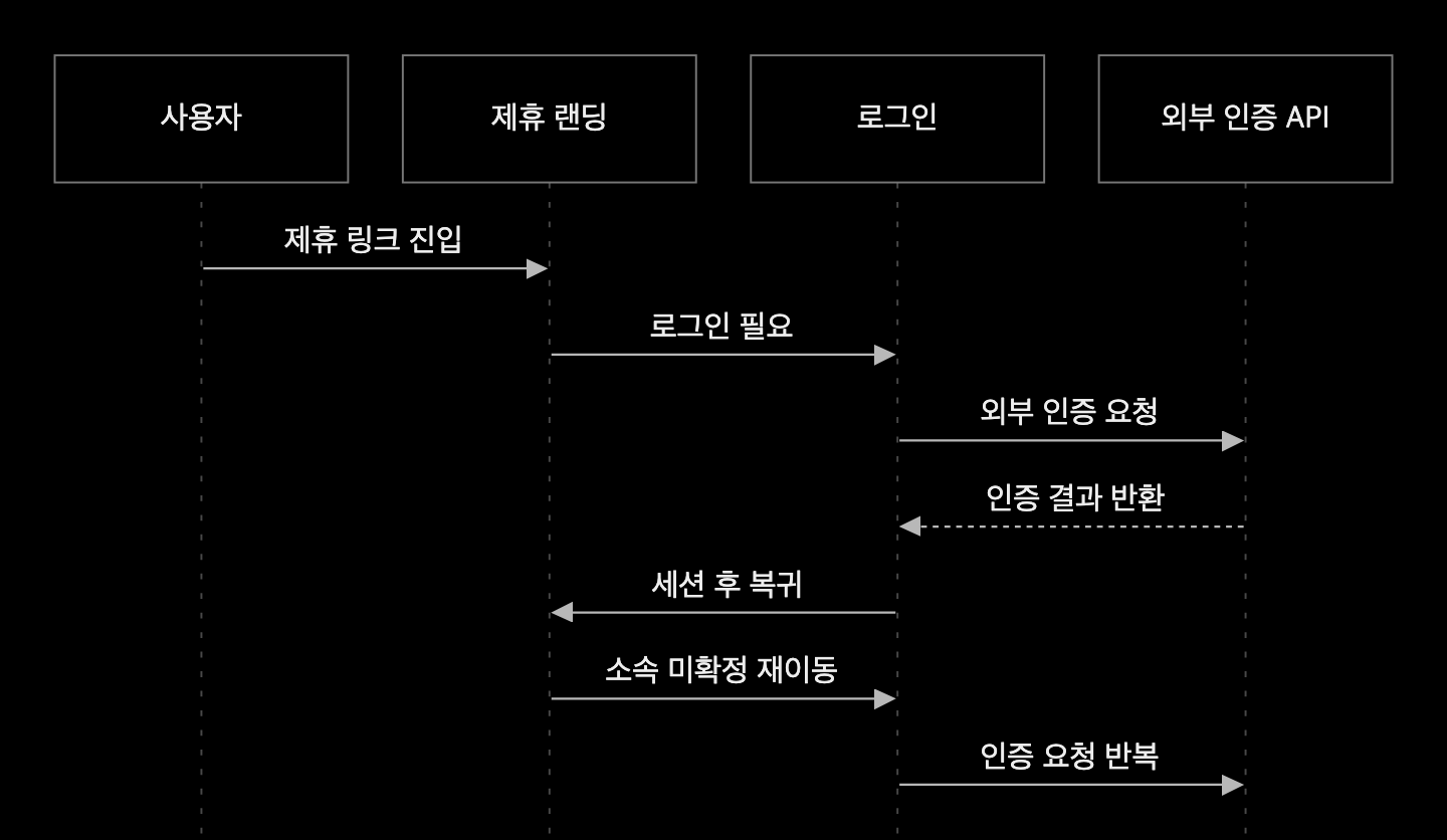 랜딩과 로그인의 조건이 달라 화면 복귀마다 외부 인증 요청을 반복하는 순서