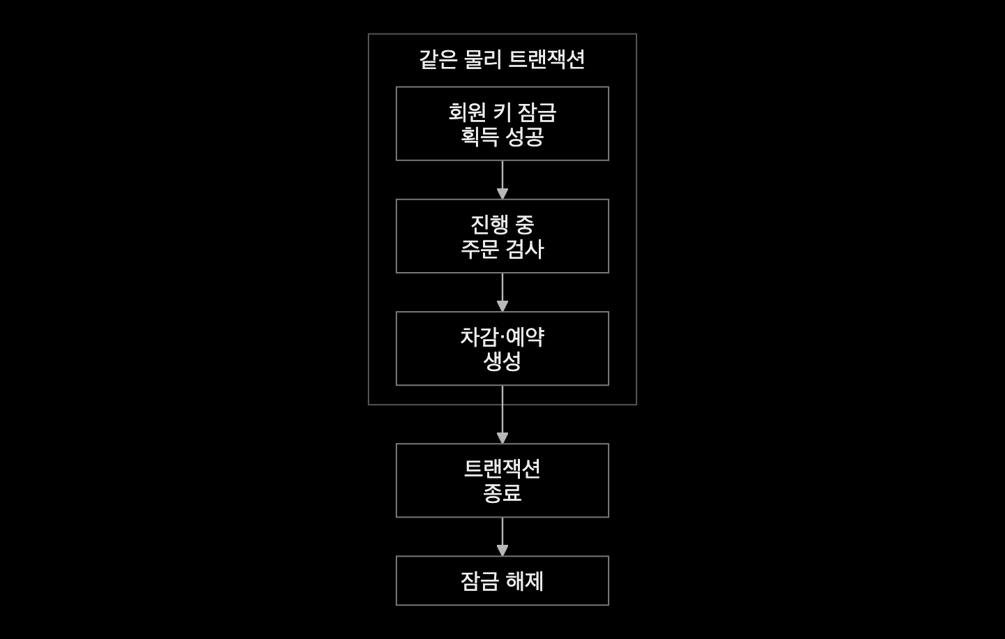 같은 물리 트랜잭션에서 회원 키 잠금 획득, 진행 중 주문 검사, 차감과 예약 생성을 수행한 뒤 종료 시 잠금이 해제되는 흐름