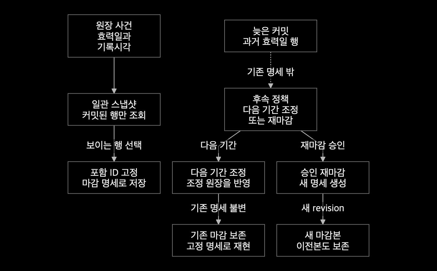 일관된 스냅샷의 포함 원장 ID를 고정하고 늦은 커밋은 다음 기간 조정 또는 새 마감 revision으로 처리하는 흐름