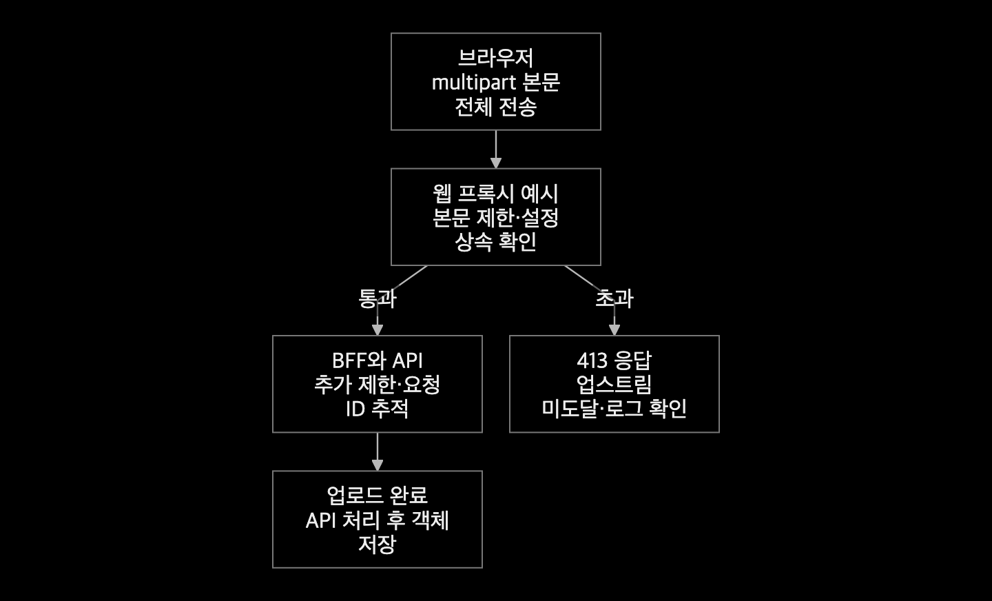 웹 프록시가 큰 multipart 요청을 413으로 거절하면 BFF와 API·저장소에는 요청이 도달하지 않는 예제