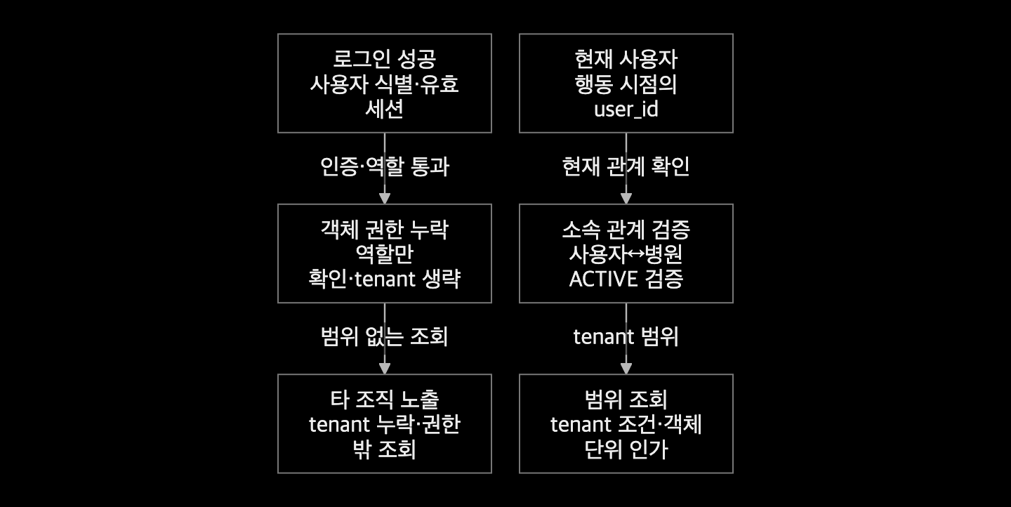 역할만 확인한 조회의 타 조직 노출 경로와 현재 소속 검증 후 tenant 범위를 적용한 조회 경로