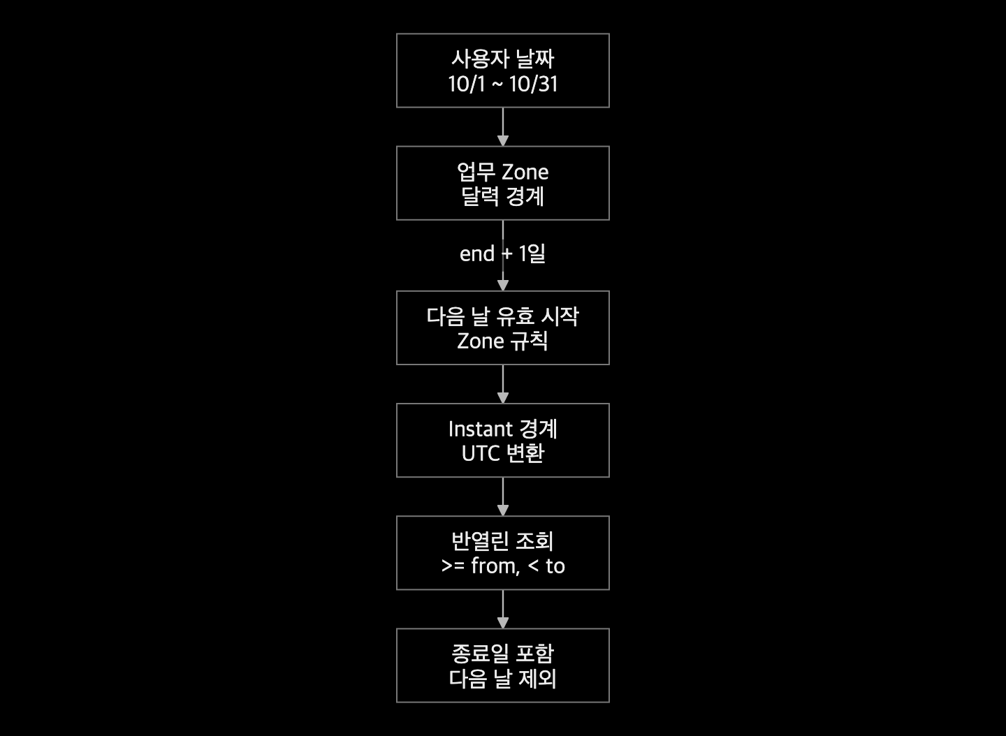 사용자 날짜를 업무 지역의 달력 경계로 계산하고 Instant로 변환해 종료일 다음 날을 제외하는 조회 흐름