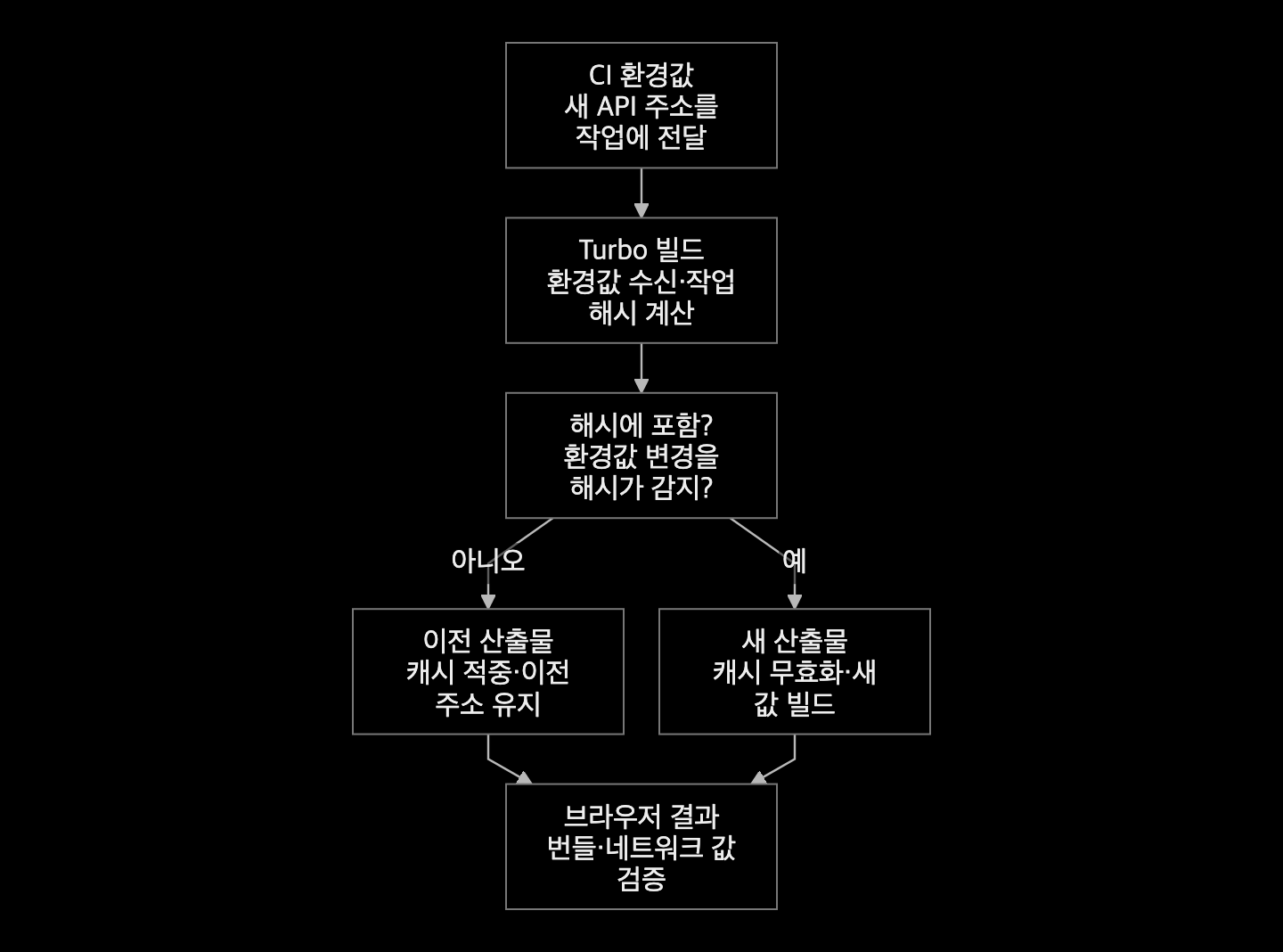 환경값이 작업에 전달된 뒤 해시에 반영되는지에 따라 새 빌드 또는 이전 산출물 재사용으로 나뉘는 흐름