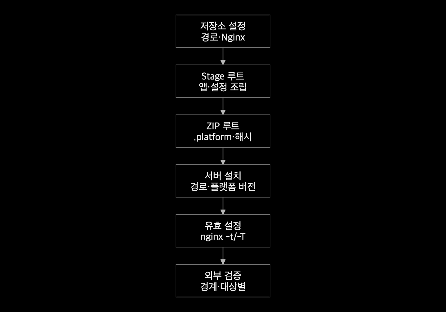 저장소 설정을 stage와 ZIP 루트에 조립한 뒤 서버 설치·Nginx 유효 설정·외부 요청까지 확인하는 흐름